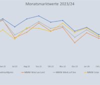 Im Bild eine Grafik, die die Entwicklung des Monatsmarktwert Solar bis April 2024 im Vergleich zu anderen Monatsmarktwerten zeigt.