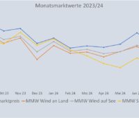 Im Bild eine Grafik, die die Entwicklung des Monatsmarktwert Solar bis August 2024 im Vergleich zu anderen Monatsmarktwerten zeigt.