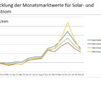 Zu sehen ist eine Grafik, die den Monatsmarktwert solar und wind 2021/2022 zeigt.