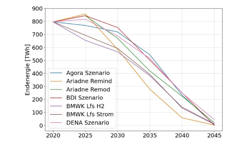 Im Bild eine Grafik zum Erdgasverbrauch in Deutschland von 2020 bis zum Jahr 2045.