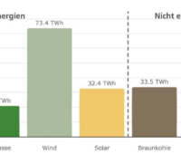 Balkendiagramm zeit Stromerzeugung in Deutschland