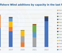 buntes Balkendiagramm zeigt Verteilung der Offshore-Windenergie Zubaus nach Ländern pro Jahr