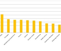 Im Bild ein Balkendiagramm mit dem Otovo Solar-Index für die 16 Bundesländer.