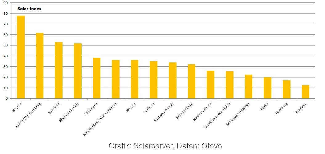 Im Bild ein Balkendiagramm mit dem Otovo Solar-Index für die 16 Bundesländer.