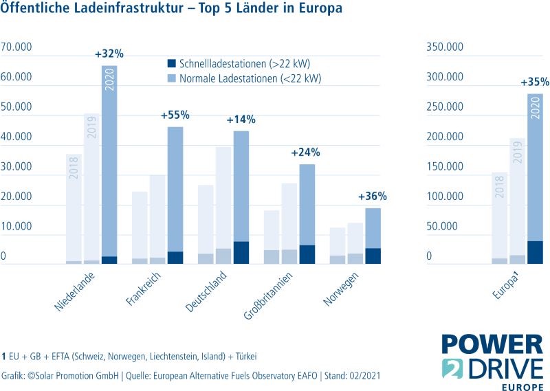 Grafik zu Ladeinfrastruktur in Europa.