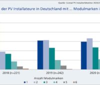 Grafik zur Zahl der PV-Anbieter im Sortiment der Installateure