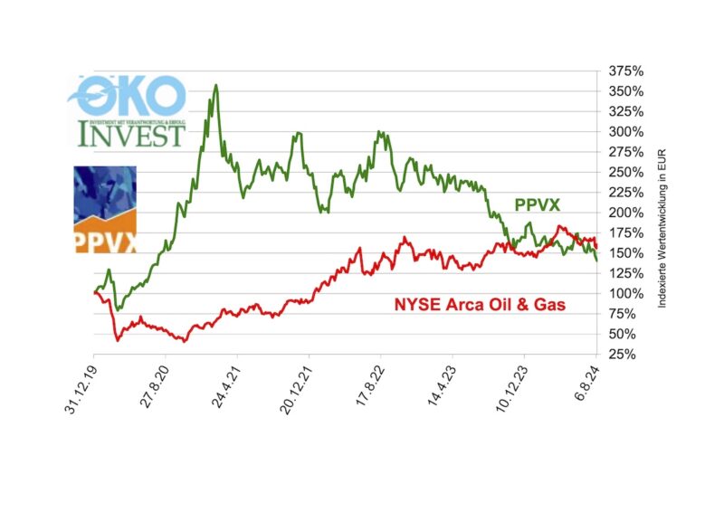 Aktienkurs von PVPX und Öl-Index