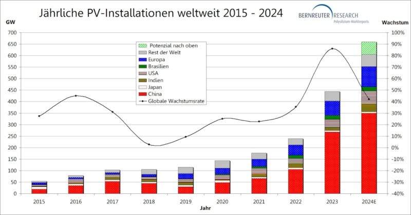 Balkendiagramm zeigt Installationszahlen und erwarteten PV-Boom 2024 nach Ländern und Regionen.