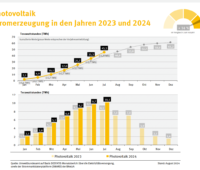 Grafik zeigt wachsende Solarstromerzeugung im Jahresverlauf 2024.