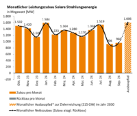 Säulendiagramm zeigt monatlichen Zubau der PV 2024.