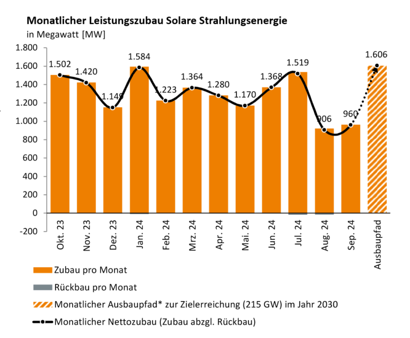 Säulendiagramm zeigt monatlichen Zubau der PV 2024.