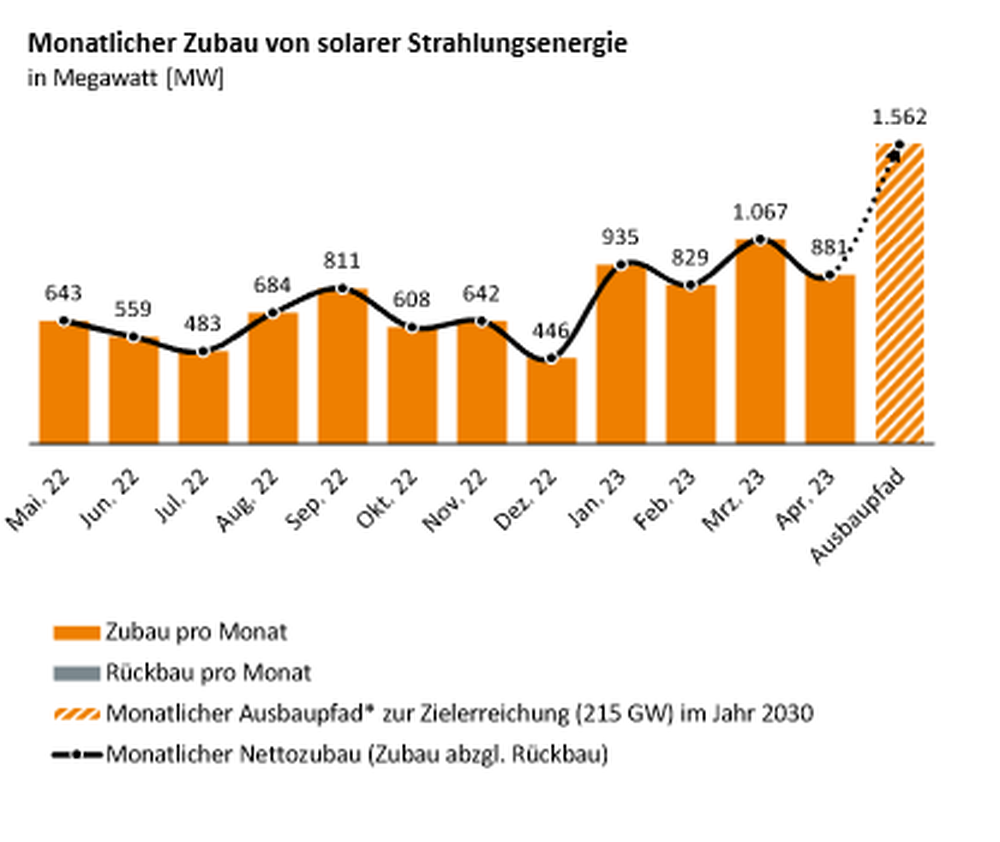 Zubau Der Photovoltaik Sinkt Im April 2023 Deutlich - Solarserver