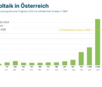 Im Bild ein Balkendiagramm mit dem Photovoltaik-Ausbau in Österreich von 2010 bis 2024.