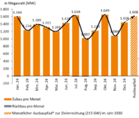 Säulendiagramm zeigt Zubau der PV von Januar bis Dezember 2024