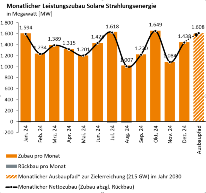 Säulendiagramm zeigt Zubau der PV von Januar bis Dezember 2024