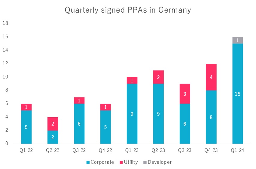 Anzahl der PPA-Abschlüsse nach Quartalen.