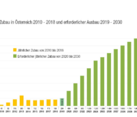 Photovoltaik Zubau in Österreich in grafischer Darstellung bis 2030. Um diesen Zubau zu erreichen, reicht die Investitionsförderung nicht aus.