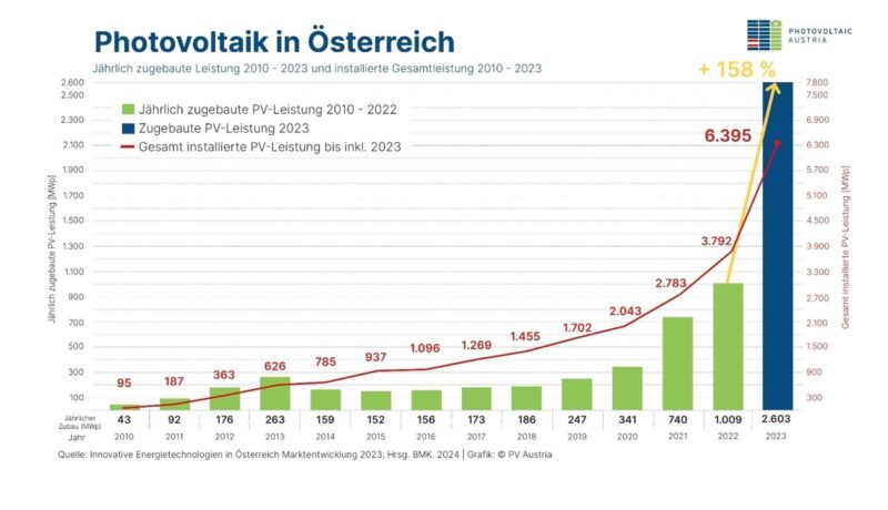 Im Bild eine Grafik, die den Photovoltaik-Ausbau in Österreich von 2000 bis 2023 zeigt.