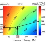 Diagramm zeigt Verhältnis von Investition Kosten von Solarthermie und Photovoltaik.