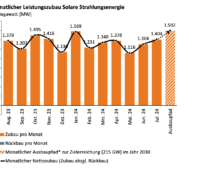 Gelbes Balkendiagramm zeigt Photovoltaik-Zubau monatsweise bis Juli 2024