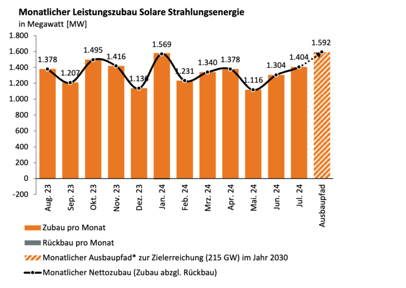 Gelbes Balkendiagramm zeigt Photovoltaik-Zubau monatsweise bis Juli 2024