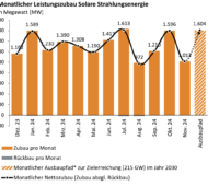 Balkendiagramm zeigt Zubau-Leistung der Photovoltaik bis November 2024.