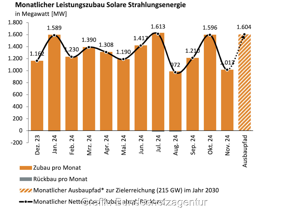 Balkendiagramm zeigt Zubau-Leistung der Photovoltaik bis November 2024.