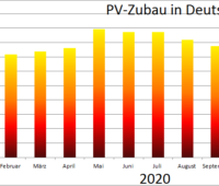 Zu sehen ist ein Balkendiagramm mit dem Photovoltaik-Zubau im Oktober 2020, beginnend ab Janaur 2020.