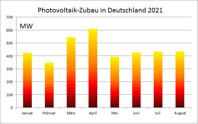 Zu sehen ist ein Balkendiagramm, das den Photovoltaik-Zubau im August 2021 zeigt.