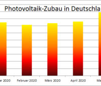 Zu sehen ist ein Balkendiagramm mit dem Photovoltaik-Zubau im Mai 2020, beginnend im Januar 2020.