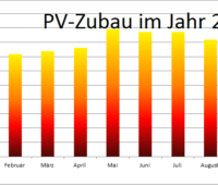 Zu sehen ist ein Balkendiagramm, das den Photovoltaik-Zubau im September 2020 und den Vormonaten zeigt.