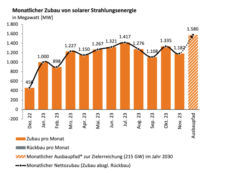 gelbes Balkendiagramm zeigt Zubau der Photovoltaik 2023 bis November.