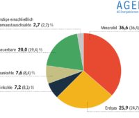 Kreisdiagramm zeigt Anteil am Primärenergie-Verbrauch, Erneuerbare Energien liegen an dritter Stelle.