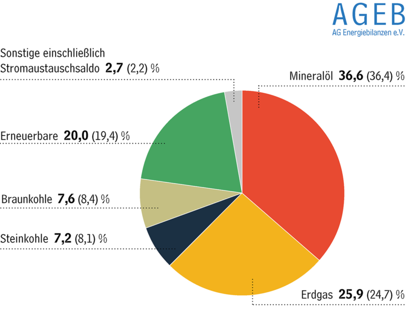 Kreisdiagramm zeigt Anteil am Primärenergie-Verbrauch, Erneuerbare Energien liegen an dritter Stelle.