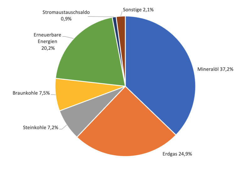 Kreisdiagramm zeigt Anteile der Energiequellen am Primärenergie-Verbrauch 2024.