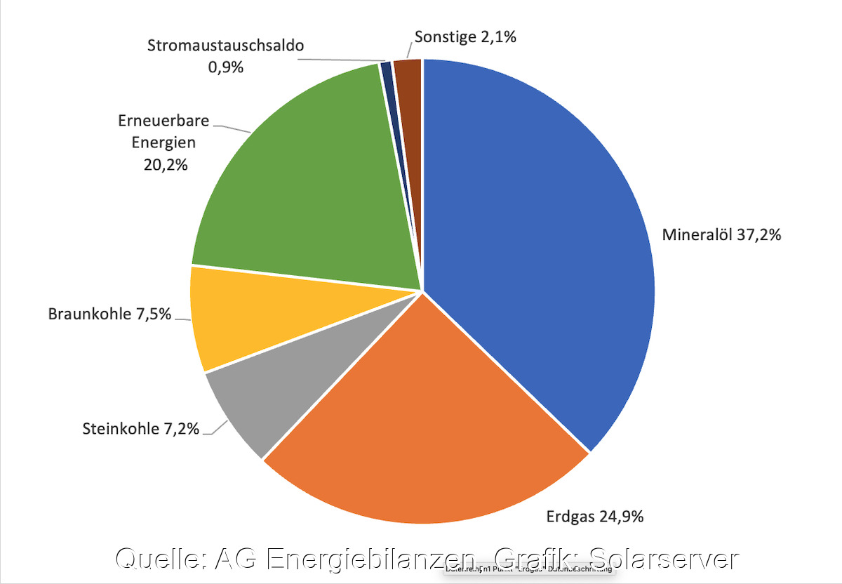 Energieverbrauch 2024: AG Energiebilanzen Sieht Niedrigen Verbrauch Und ...