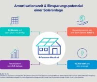 Eine Infografik zeigt die Amortisationszeit einer Photovoltaik-Anlage nach der Berechnung der Wirtschaftlichkeit von Qcells.