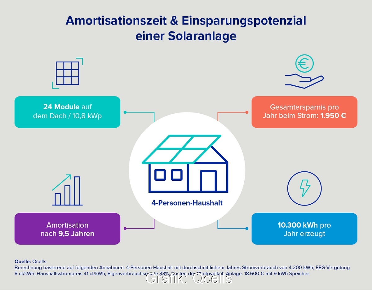 Eine Infografik zeigt die Amortisationszeit einer Photovoltaik-Anlage nach der Berechnung der Wirtschaftlichkeit von Qcells.