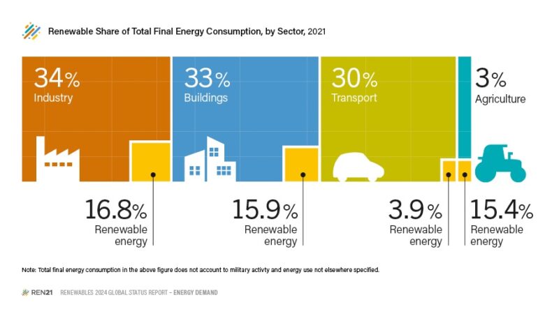 Im Bild eine Grafik vom REN21 Netzwerk, das die Anteile der Sektoren am Gesamtenergieverbrauch zeigt.
