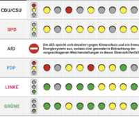 Grafik mit Bewertung der Programme zur Bundestagswahl im Ampelprinzip in Bezug auf die Energiewende
