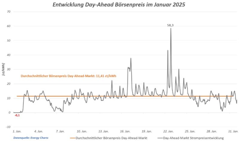 Im Bild eine Grafik der Strompreise im Januar 2025, 14 Stunden lang gab es negative Strompreise.