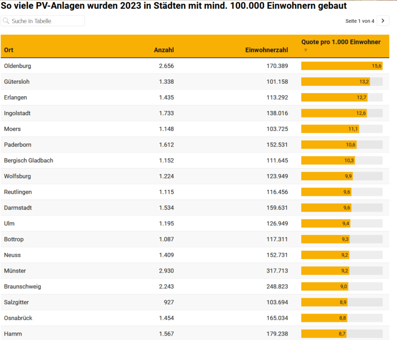 Tabelle zeigt deutsche Städte mit den meisten Solarinstallationen pro Kopf 2023