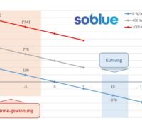 Grafik zeigt Messkurven des Solar Keymark für den PVT Kollektor