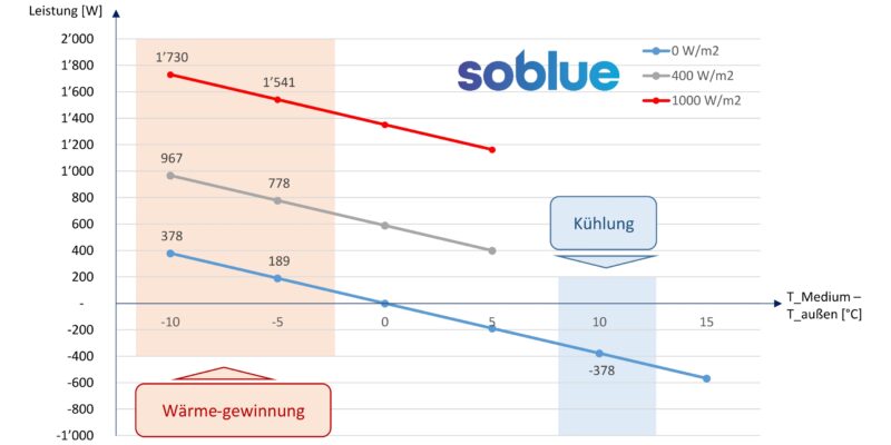 Grafik zeigt Messkurven des Solar Keymark für den PVT Kollektor