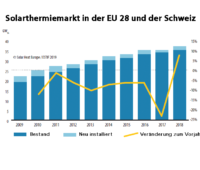 Grafik zeigt die Entwicklung vom Solarthermiemarkt in Europa