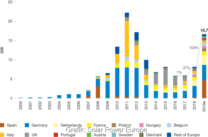 Photovoltaik Boomt In Europa - Solarserver