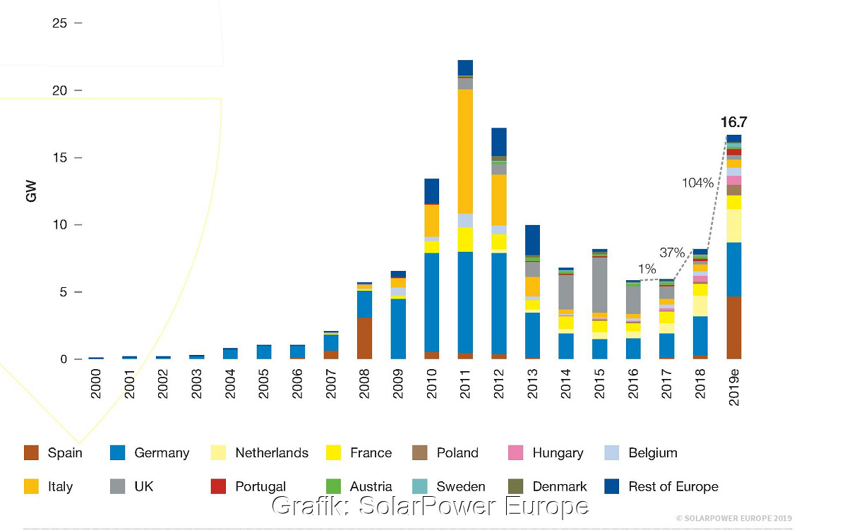 Der europäische Photovoltaik-Markt 2019 | Solarserver