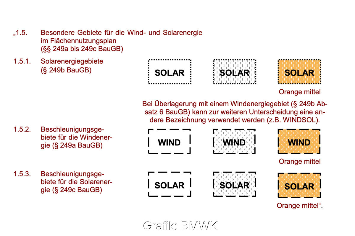 Grafik zeigt, wie ein Solarenergiegebiet oder Windenergiegebiet künftig in Flächennutzungsplänen zu kennzeichnen ist.