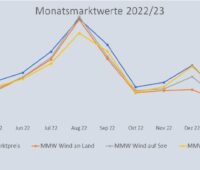 Die Grafik zeigt den Verlauf vom Monatsmarktwert Solar, den Wind-Monatsmarktwerten und dem Spotmarktpreise von März 2022 bis Februar 2023.