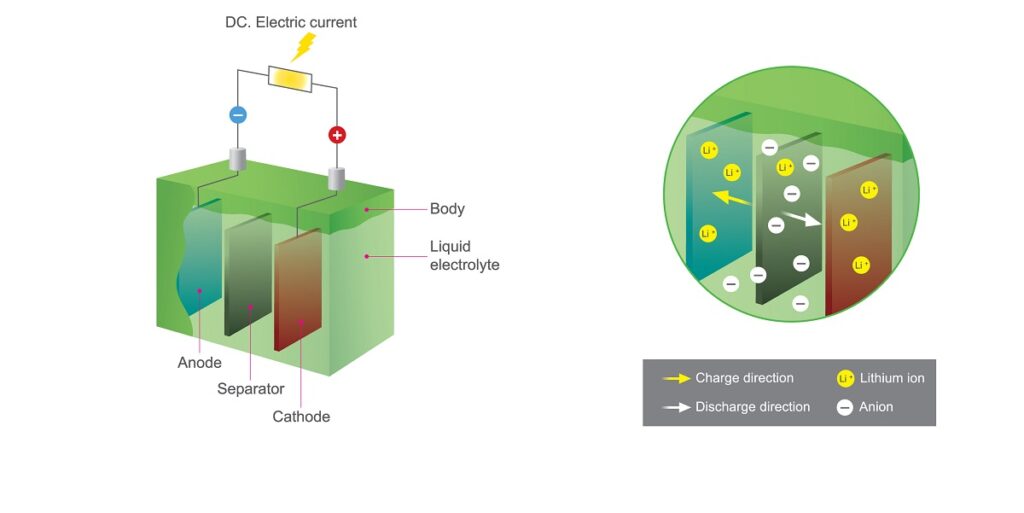 Schematische Grafik einer Batteriezelle, verschiedene Typen von Batteriezellen enthalten unterschiedliche Materialien.